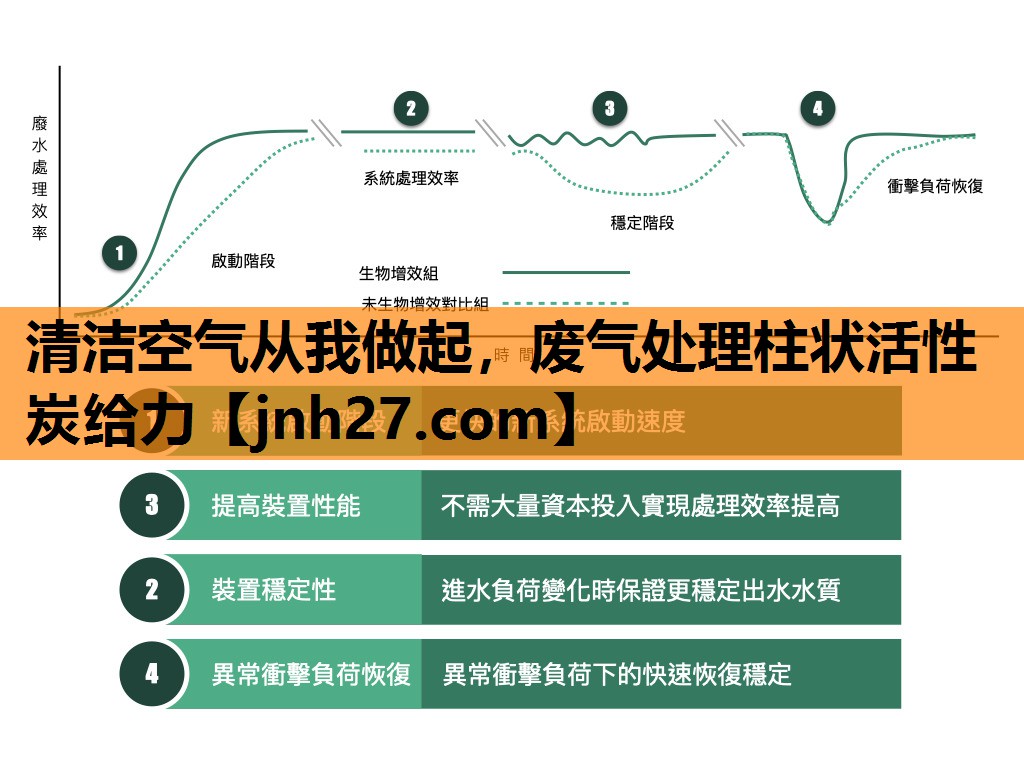 清洁空气从我做起，废气处理柱状活性炭给力